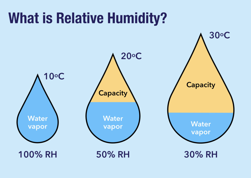 A Graphic Depicting Realtive Humidity