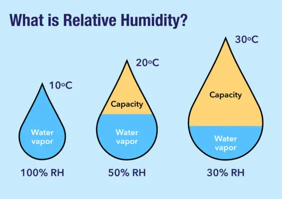 A Graphic Depicting Realtive Humidity